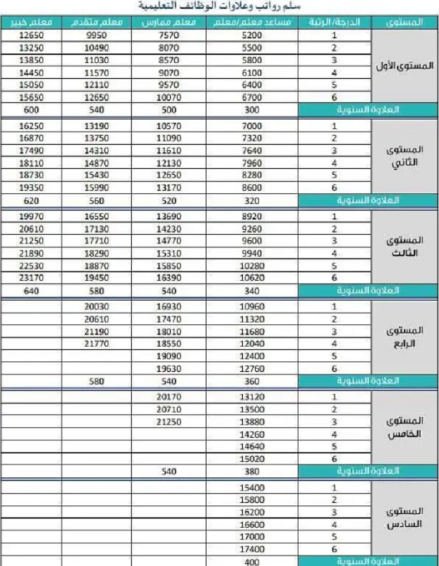 الفرق بين معلم ممارس ومعلم متقدم