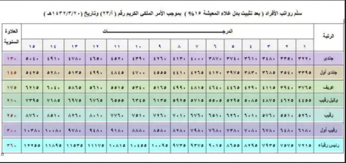 سلم رواتب الدفاع المدني الجديد